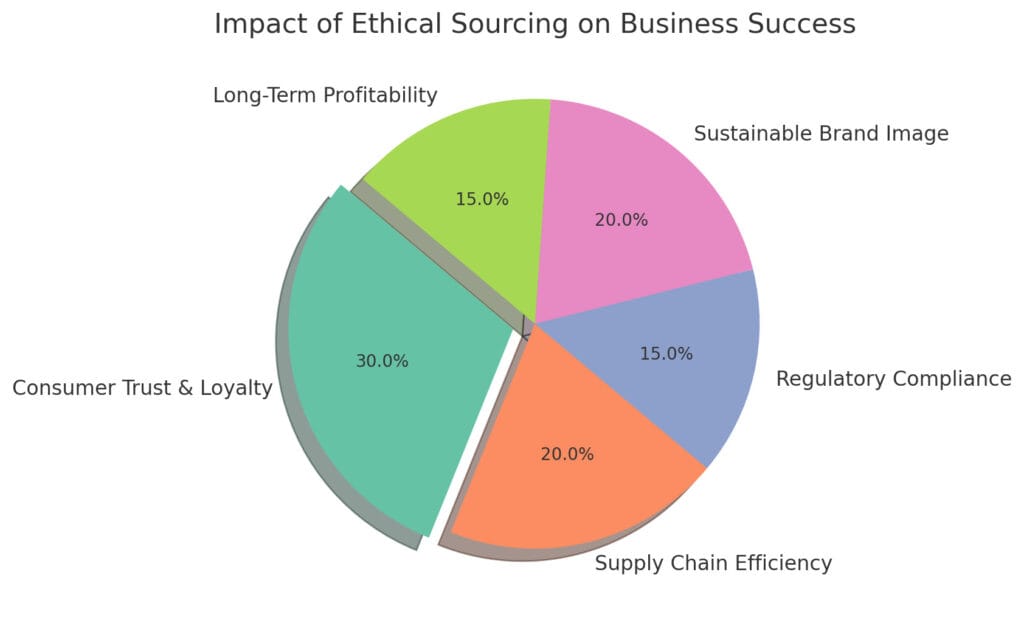 ethical sourcing and transparency