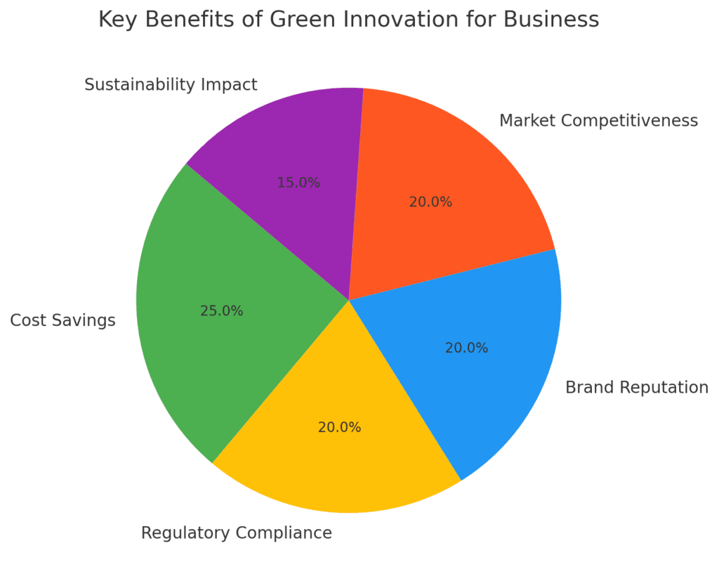 green innovation for business pie chart