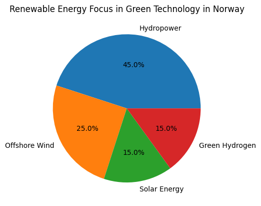 green technology in norway chart data