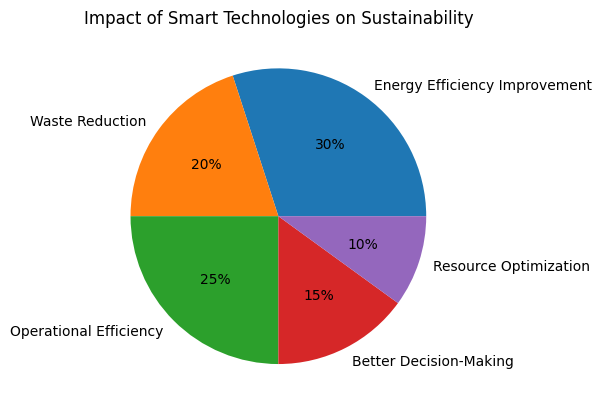 Smart Technologies in Business chart