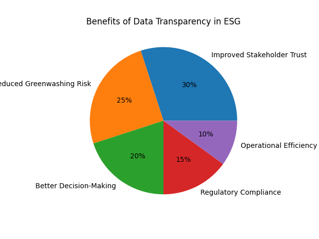 data_transparency_esg_pie_chart